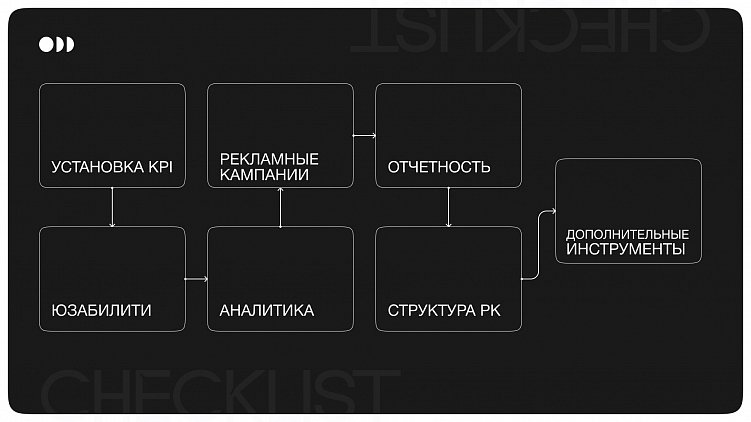 Эталонный план запуска и работы с контекстной рекламой Яндекс Директ. Как это должно быть