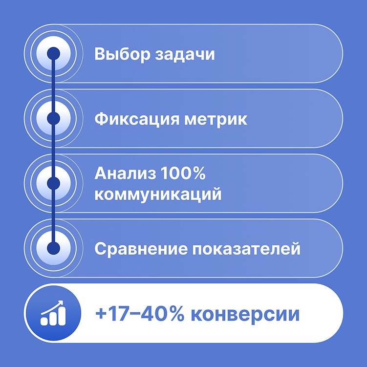 Измеримый эффект: как с помощью AI-ассистента можно увеличить конверсию продаж на 40%