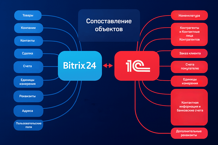 Интеграция 1С и Битрикс24