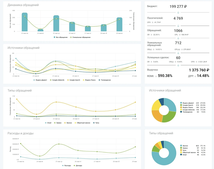 7 проверенных способов сократить стоимость лида