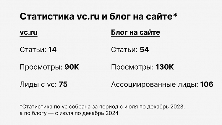 Блог выигрывает у VC по всем позициям