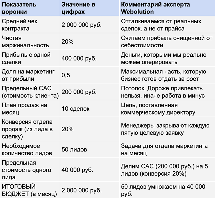 Таблица расчета маркетингового бюджета от маржинальности&nbsp;
