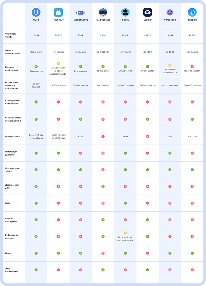 Таблица для сравнения конструкторов — при увеличении видно лучше ;)