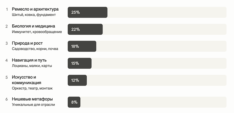 Как ИИ генерирует метафоры