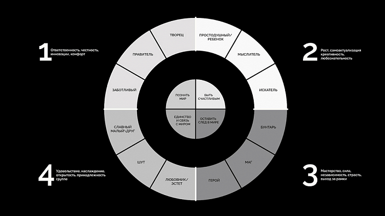 12 архетипов бренда: как выбрать свой и выделиться