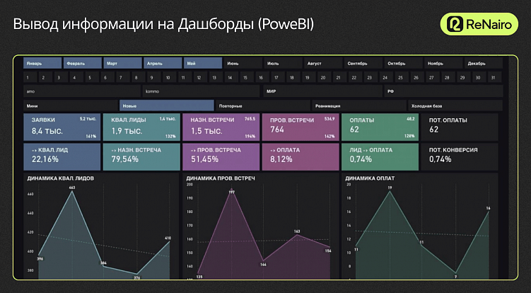Отдел продаж без ИИ больше не работает