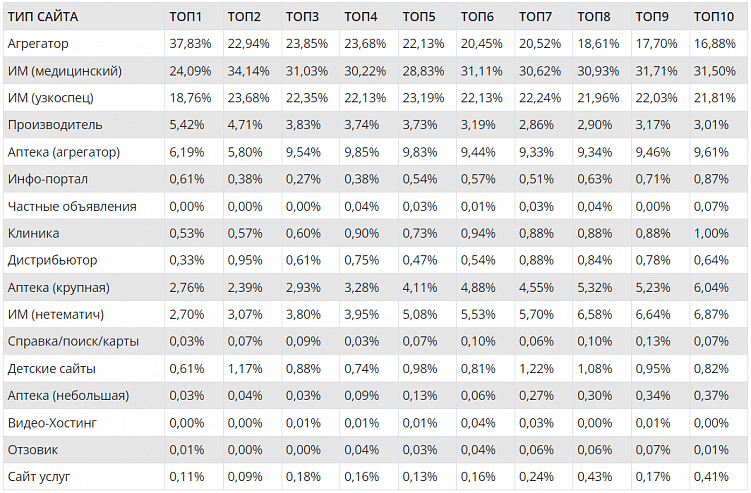 Исследование: есть ли место интернет-магазинам медицинских товаров в поиске Яндекс и Google. Часть 3