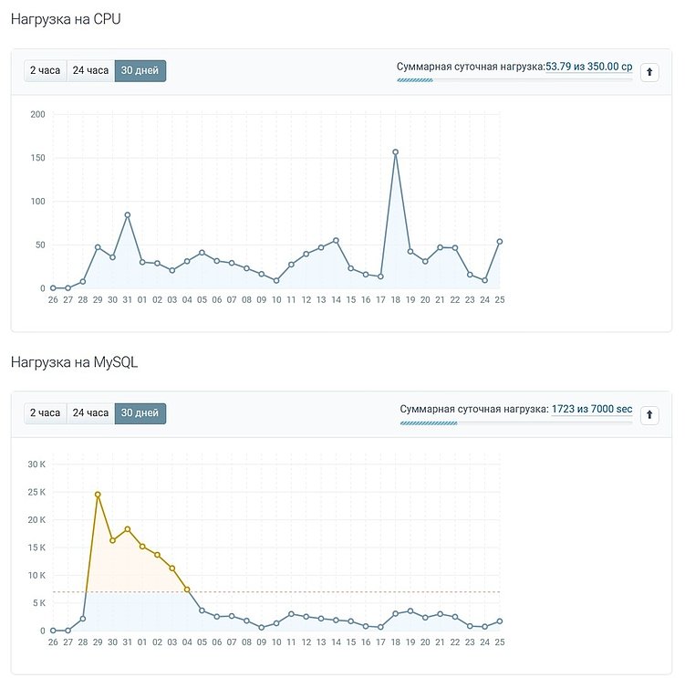 1С-Битрикс и October CMS. У кого CMS-ка больше?