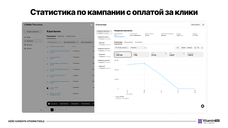 Во вкладке «Кампании» есть информация о том, как расходуется бюджет, сколько показов и кликов собрала реклама, растёт ли охват