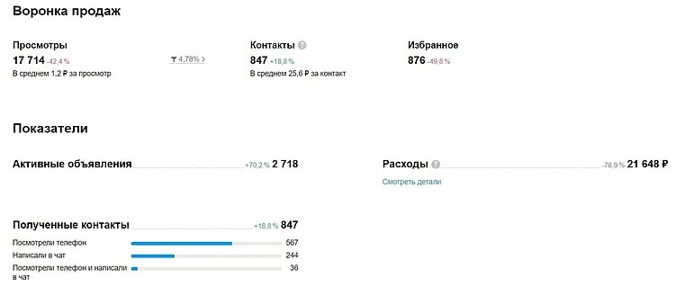 Кейс: Aвито. Особенности и лучшие решения | Из классифайда в Маркетплейс
