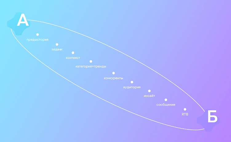 Стратегия в коммуникационной стратегии. Самое важное