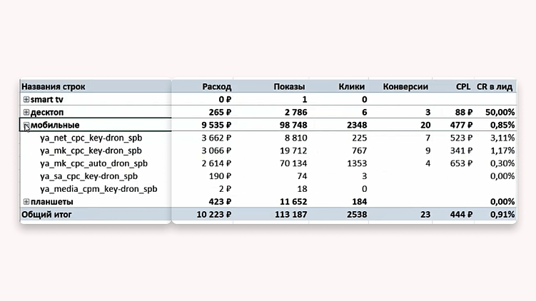 Быстрый анализ рекламы по социально-демографическим признакам