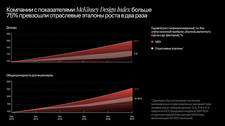 Чем дизайн ценен для бизнеса? Исследование McKinsey Journal