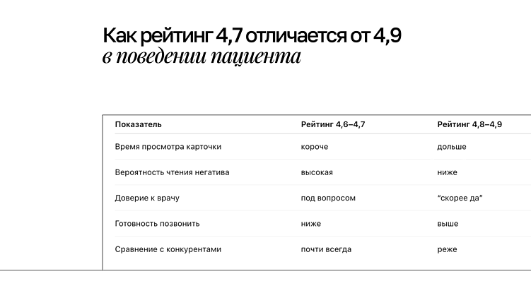 Рейтинг 4,7 на картах — норм или стрем? Как клиники с таким рейтингом теряют пациентов ещё до звонка