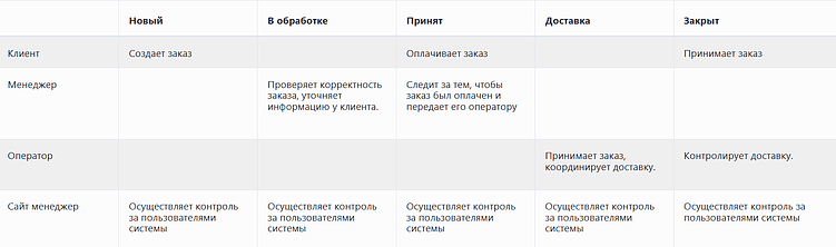 Система управления заказами на предприятии. Разработка автоматизированной системы заказов