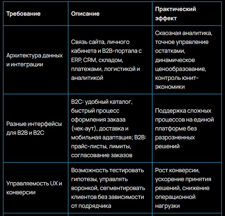 Маркетплейсы больше не стратегия: как бизнесу пересобрать e-commerce модель