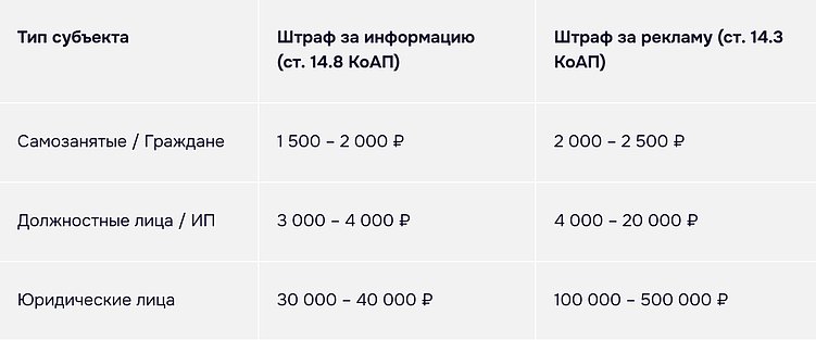Минус 500 000₽ за «Sale»: как не разориться на рекламе после 1 марта 2026 года
