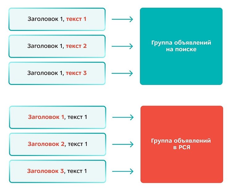 В РСЯ в первую очередь тестируются заголовки и изображения.