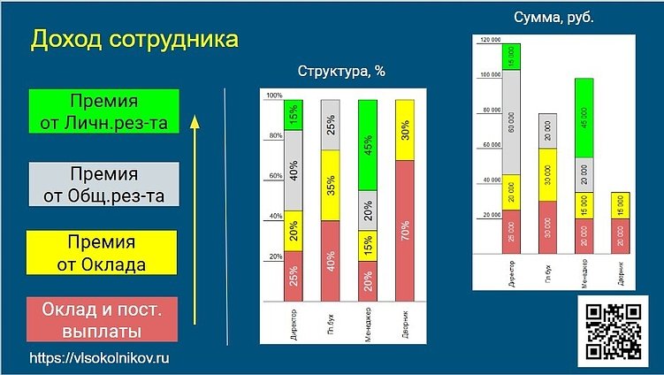 Оклад  + просто процент? Я разложил зарплату на 5 частей