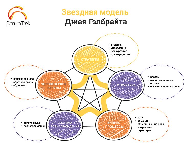 9 моделей оргдизайна, которые вы должны знать