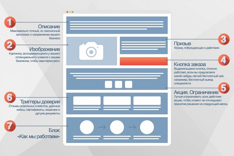 Основные виды лэндингов