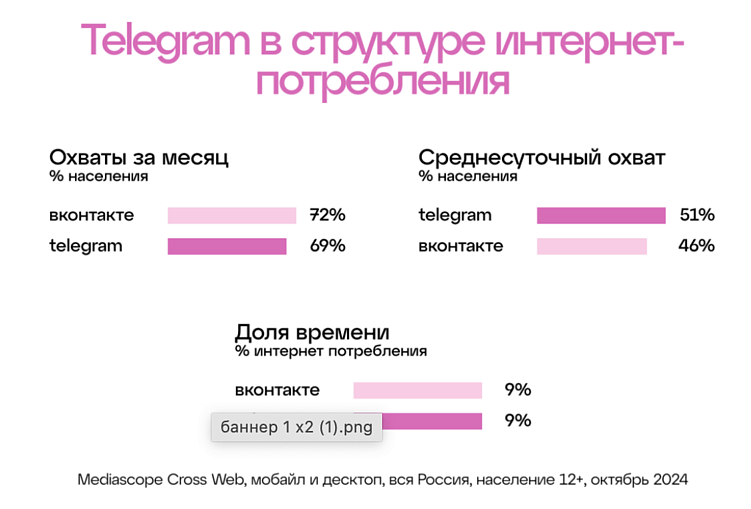 Как запустить рекламу в Телеграм: правила TG ADS