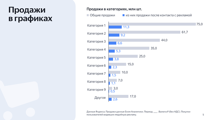 Источник: https://yandex.ru/adv/news/sales-lift-novyy-otchet-dlya-otsenki-skrytogo-effekta-mediynoy-reklamy
