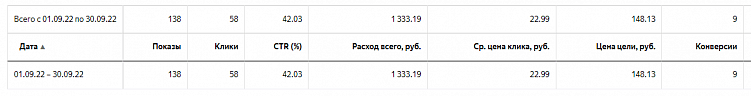 5 стадий принятия или как мы снизили стоимость лида по задвижкам с Директа в 3,5 раз
