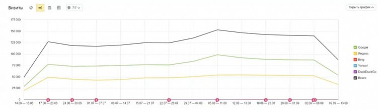 Как работает SEO в контент-маркетинге