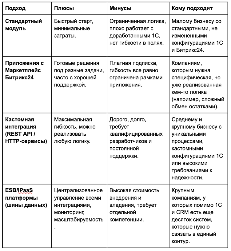 Интеграция 1С и Битрикс24 в B2B: как выстроить систему продаж под ключ