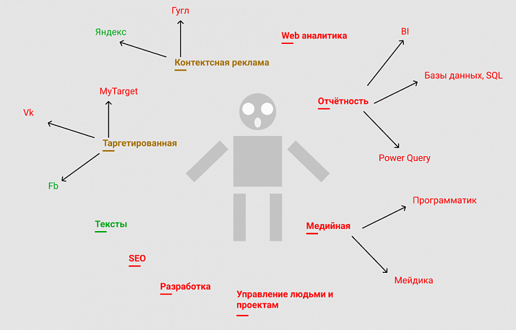 Постановка задач стажёрам и младшим специалистам