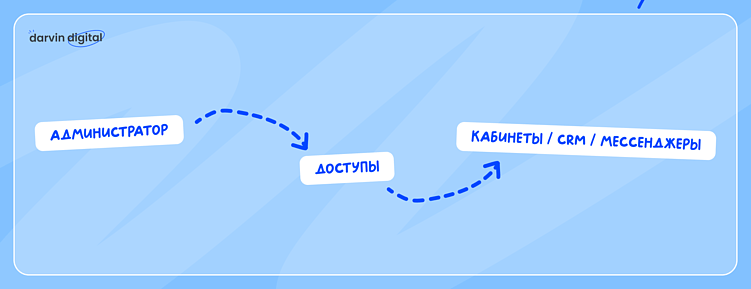 Минимальный набор: один дежурный с доступами ко всем критичным системам