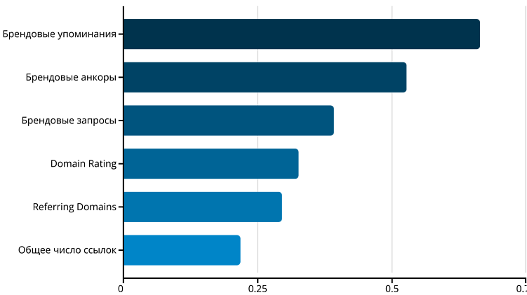 Влияние ссылочной массы на продвижение в Google AI Overviews