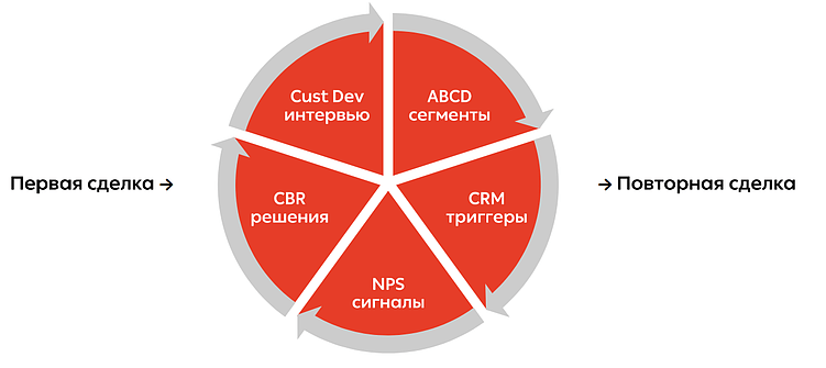 Как работать с клиентской базой в B2B «на входе»: рабочие стратегии 2026