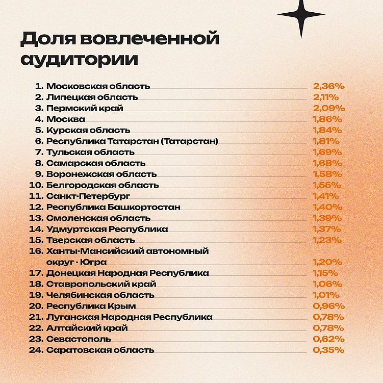 Какие регионы наиболее активно обсуждали прошедшие в США выборы президента?