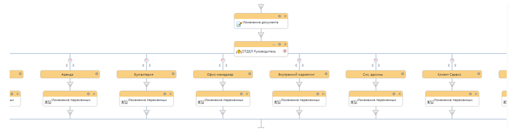 Один из самых сильных блоков шаблона — ветвление по отделу. В зависимости от выбранного подразделения процесс сам назначает переменную “руководитель нового сотрудника”.