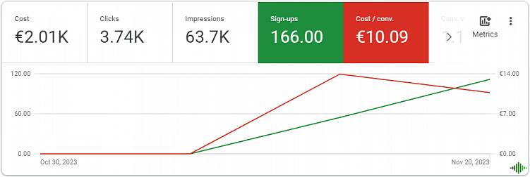 Как запускать Google Ads на международку для технологических компаний, B2B и SaaS