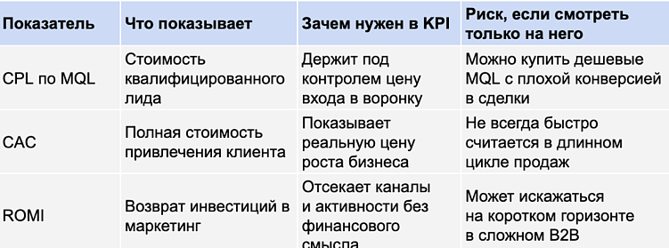 Как поставить KPI маркетологу в B2B: что измерять на самом деле