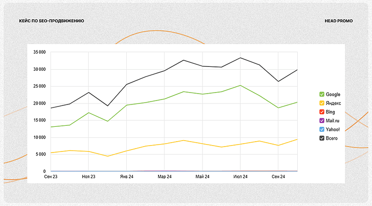 Результаты продвижения