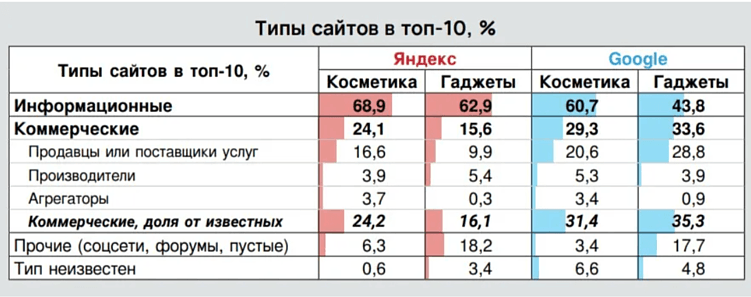 Соотношение информационных и коммерческих сайтов в топ-10 выдачи по инфозапросам, исследование «Ашманов и партнеры»