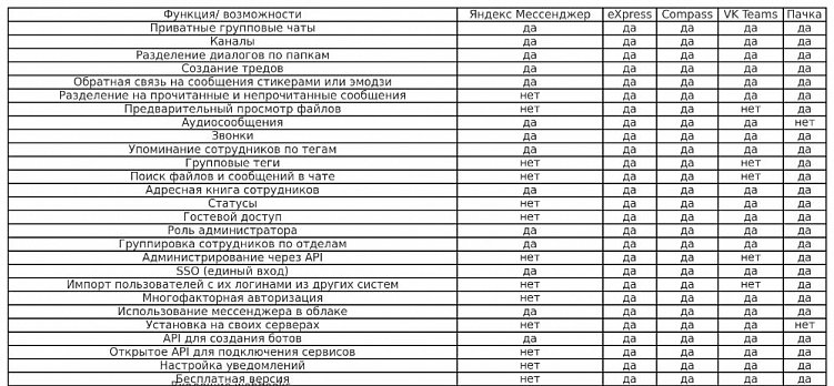 сравнительная таблица функциональности корпоративных мессенджеров