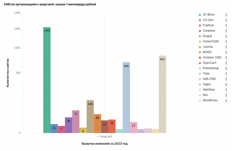 Рейтинг CMS и платформ по созданию сайтов в 2024 в России от YBRU