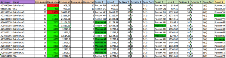 Продажа автозапчастей. Как продвинуть бизнес