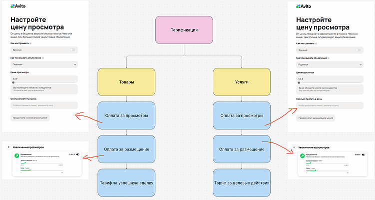 Как поднять просмотры на Авито? Бесплатные и платные методы, которые работают