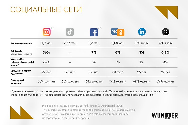 Telegram — 76% охвата, YouTube — №1, e-commerce в росте: как устроен digital в Узбекистане