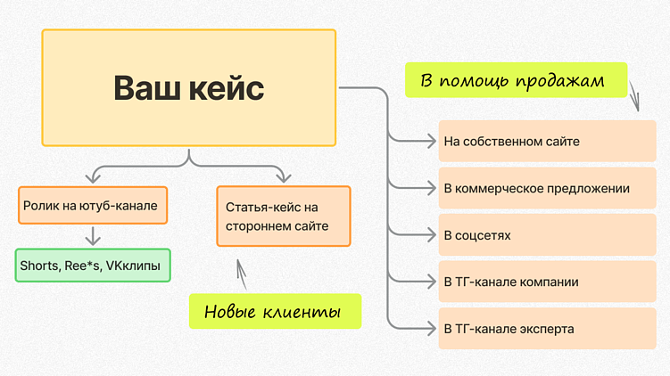 Один кейс можно использовать сразу в нескольких каналах — от сайта и КП до соцсетей и YouTube-канала.&nbsp;
