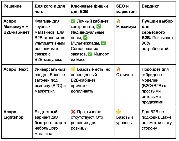 Готовый интернет-магазин на Битрикс для B2B: когда нужно покупать шаблон Аспро