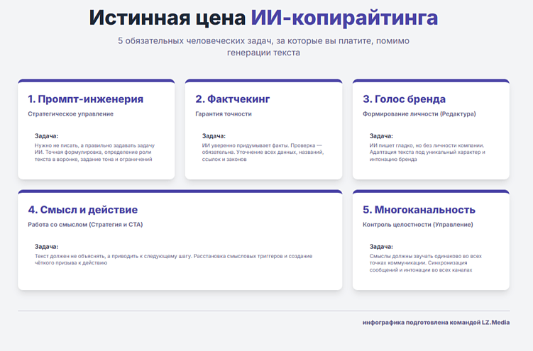 Машина генерирует текст, а человек превращает его в инструмент