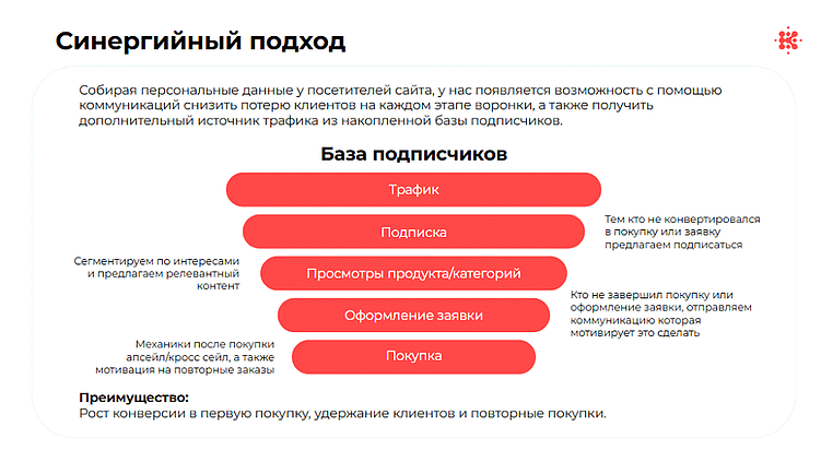 Схема синергийной воронки: органический поток пользователей дополняется сбором контактов, подпиской и персонализированными коммуникациями на разных этапах — от просмотра продукта до покупки и повторных заказов