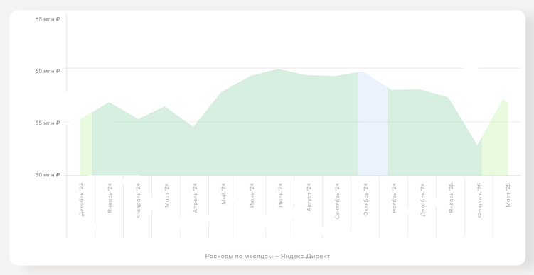 Как построить систему, где каждый рекламный рубль ведет к пациенту — маркетинг медицинских клиник